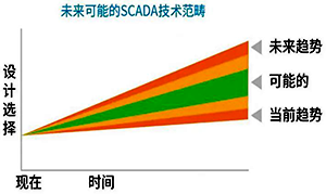 SCADA总体规划技术趋势讨论的场景