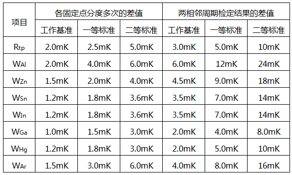 使用中的二等标准铂电阻温度计稳定性要求