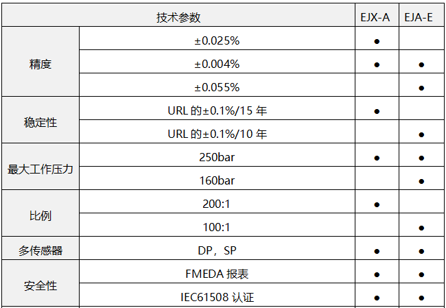 EJA-E压力变送器和EJX-A压力变送器性能对比