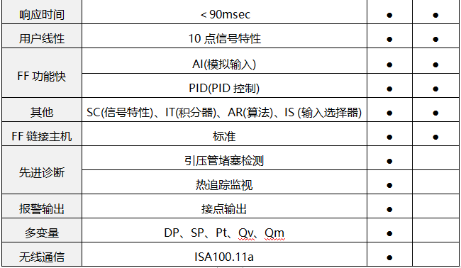 EJA-E压力变送器和EJX-A压力变送器性能对比