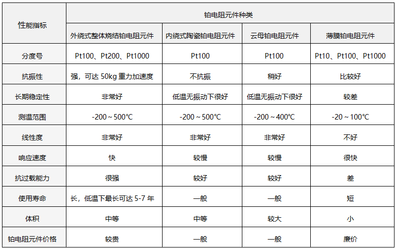 外绕整体烧结铂电阻元件技术参数 外绕整体烧结铂电阻元件技术参数