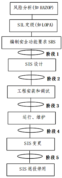 开展功能能安全评估工作的5个阶段