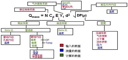 YR-ER105多参数流量变送器使用的动态、实时流量补偿、计算公式说明图