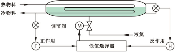 氨冷却器选择性控制系统组成示意图