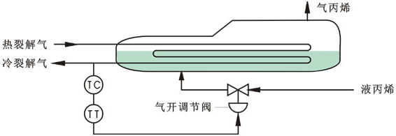 丙烯冷却器简单控制系统