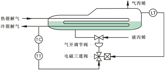 丙烯冷却器开关型选择性控制系统