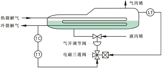 丙烯冷却器开关型选择性控制系统 丙烯冷却器开关型选择性控制系统
