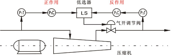 压缩机的连续型选择性控制系统 压缩机的连续型选择性控制系统