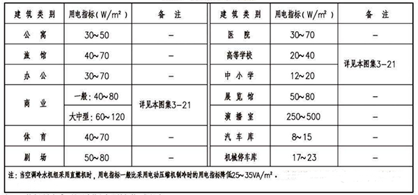 各类建筑物的用电指标