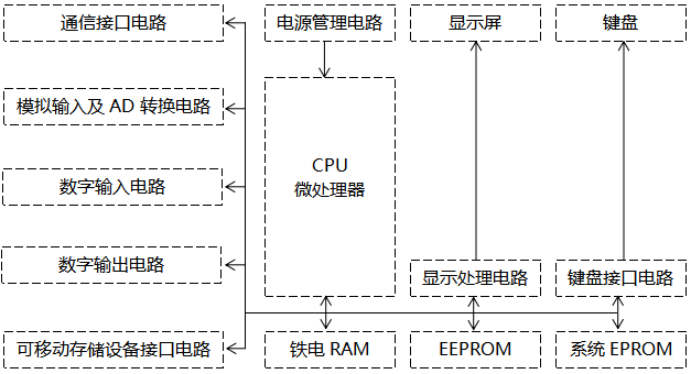触摸式无纸记录仪原理框图 触摸式无纸记录仪原理框图