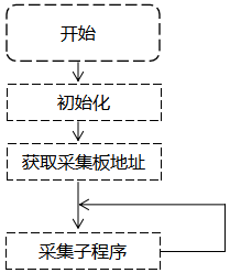 触摸式无纸记录仪采集板主程序的流程图 触摸式无纸记录仪采集板主程序的流程图