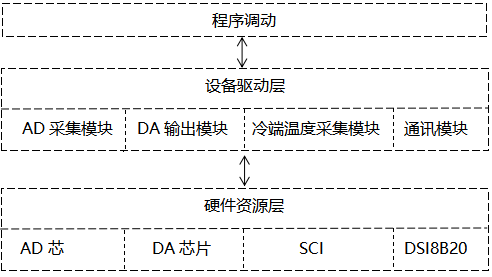 触摸式无纸记录仪采集板驱动程序设计 触摸式无纸记录仪采集板驱动程序设计