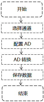 触摸式无纸记录仪AD采集程序 触摸式无纸记录仪AD采集程序
