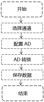 触摸式无纸记录仪AD采集程序