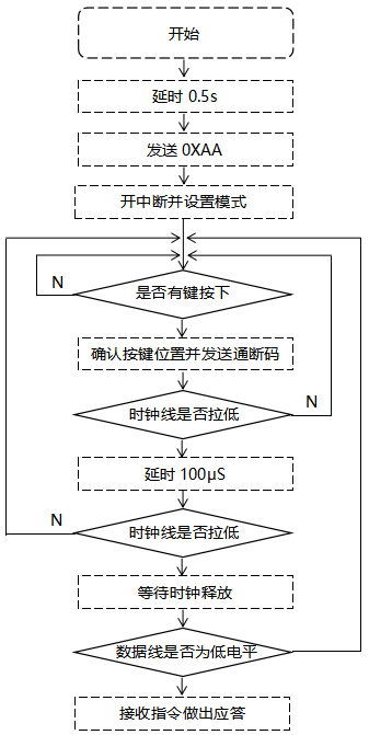 按键面板的软件设计