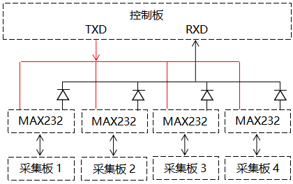 主机板和采集板之间的通讯 主机板和采集板之间的通讯