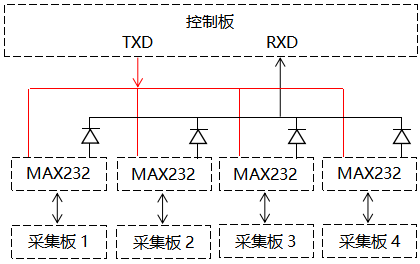 主机板和采集板之间的通讯