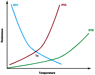 热敏电阻与热电阻的响应特性比较