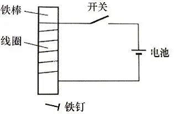 通电线圈产生磁场