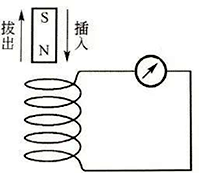 闭合导体的磁通量发生变化时产生电流的实验