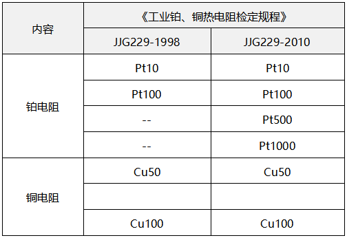 热电阻类型对照表 热电阻类型对照表