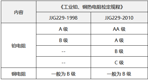 热电阻精度等级对照表 热电阻精度等级对照表