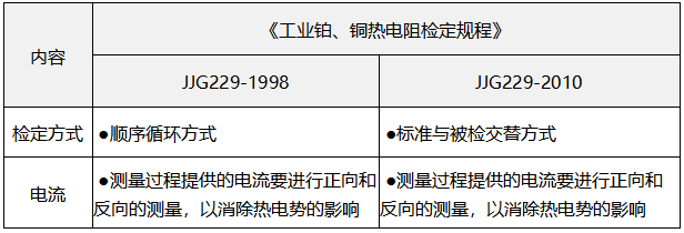 检定方法之间的差异 检定方法之间的差异