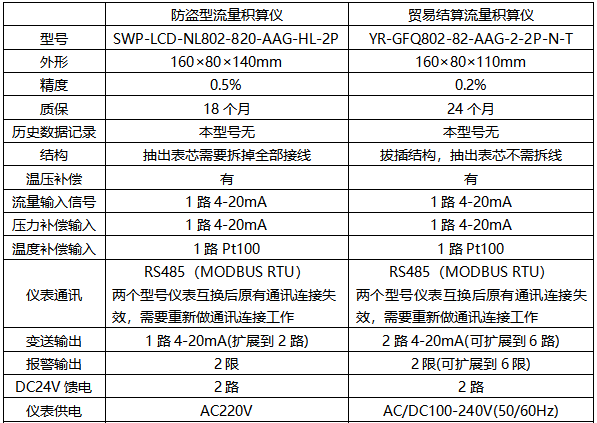 防盗型流量积算仪和贸易结算流量积算仪有何区别