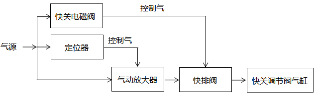 原供热快关调节阀控制原理图