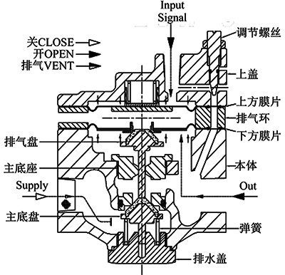 气动放大器控制原理