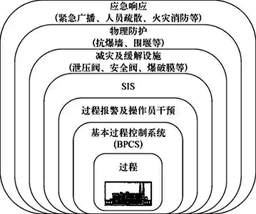 石油化工厂或装置的典型多保护层结构示意