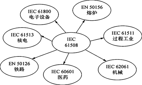 IEC 61508规范体系结构示意