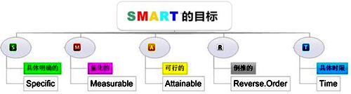 smart绩效管理原则 smart绩效管理原则