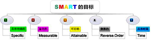 smart绩效管理原则