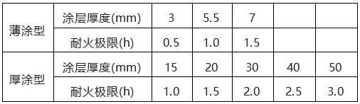 防火涂料的厚度与耐火极限的关系 防火涂料的厚度与耐火极限的关系