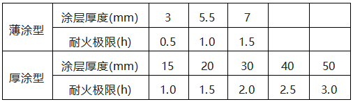 防火涂料的厚度与耐火极限的关系