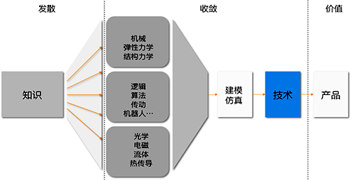 科学的发散与工程的收敛到技术 科学的发散与工程的收敛到技术