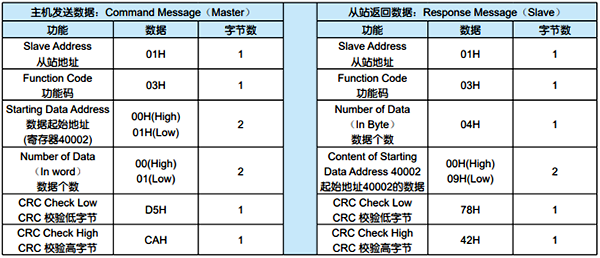 Modbus RTU协议03功能码的数据格式