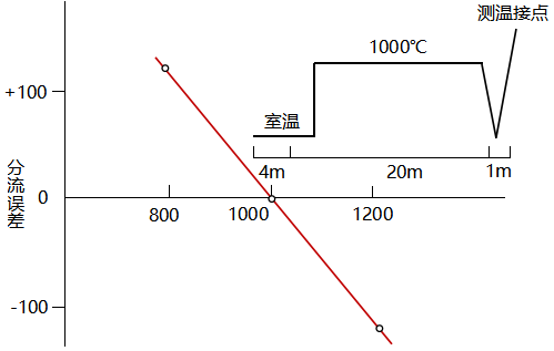 典型的分流误差举例 典型的分流误差举例