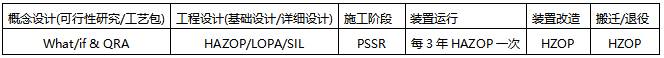 HAZOP分析和SIL评估什么时候做