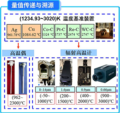961.78℃(1234.93K)以上的温标是基于普朗克黑体辐射定律来定义和实现的 961.78℃(1234.93K)以上的温标是基于普朗克黑体辐射定律来定义和实现的
