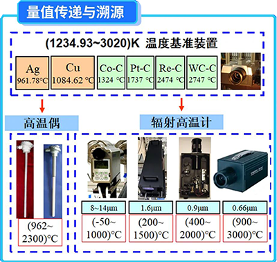 961.78℃(1234.93K)以上的温标是基于普朗克黑体辐射定律来定义和实现的