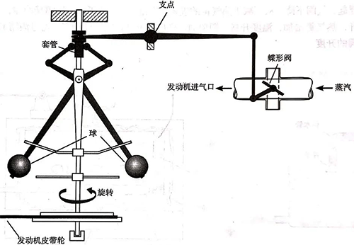 飞球式调速器示意图