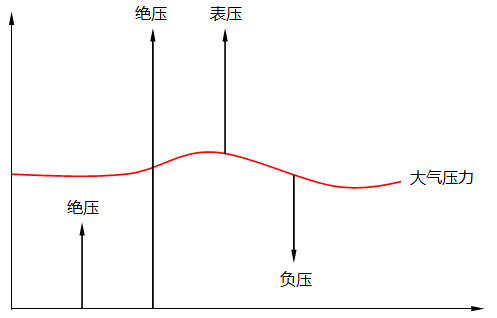 绝压和表压示意图 绝压和表压示意图