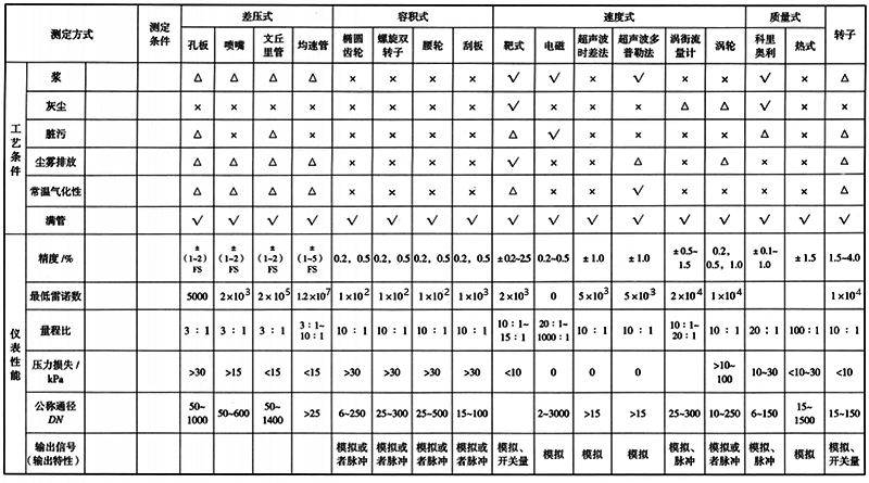 各类流量测量仪表一览表2