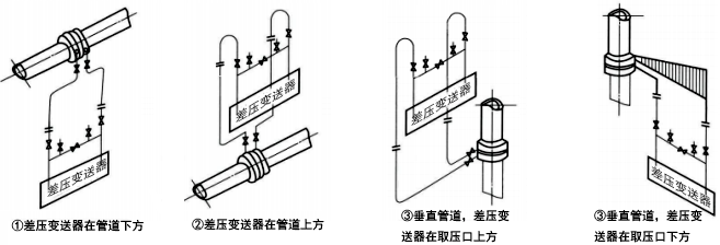 被测流体为清洁干气体时，差压信号管路的安装方式