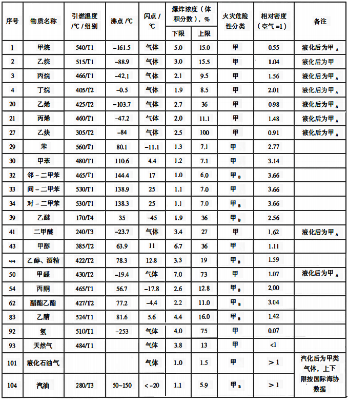 可燃气体、蒸气特性 可燃气体、蒸气特性