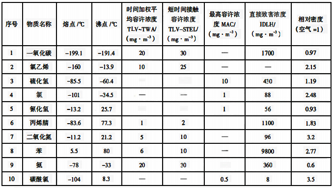 有毒气体、蒸气特性表 有毒气体、蒸气特性表
