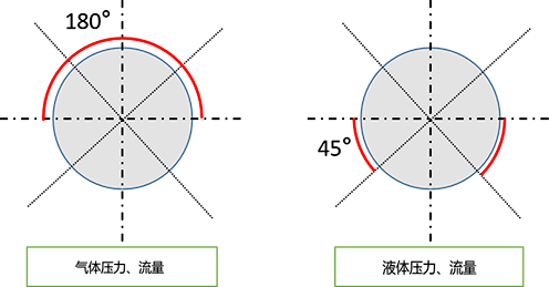 压力、流量取样点位置