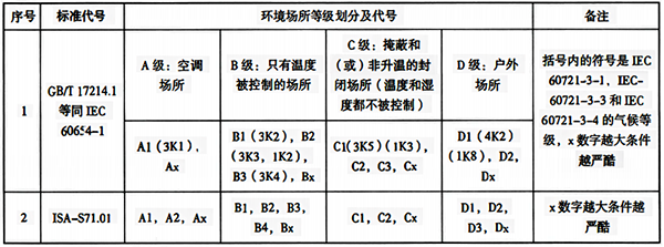 按气候条件确定的环境场所等级划分